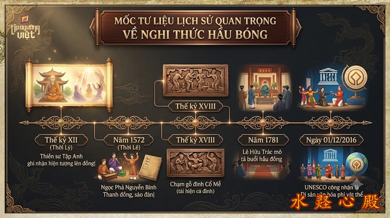 moc tu lieu lich su quan trong ve nghi thuc hau bong