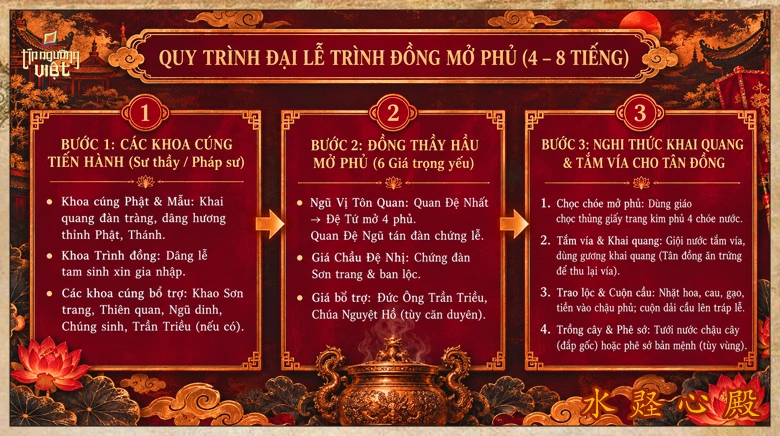 quy trinh thuc hien dai le trinh dong mo phu