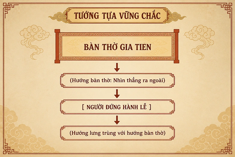 Cach xac dinh huong ban tho chuan
